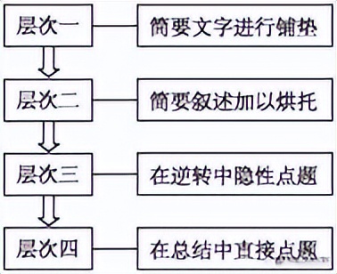 上海高考语文作文写作技巧方法有哪些 -第2张图片-专升本网