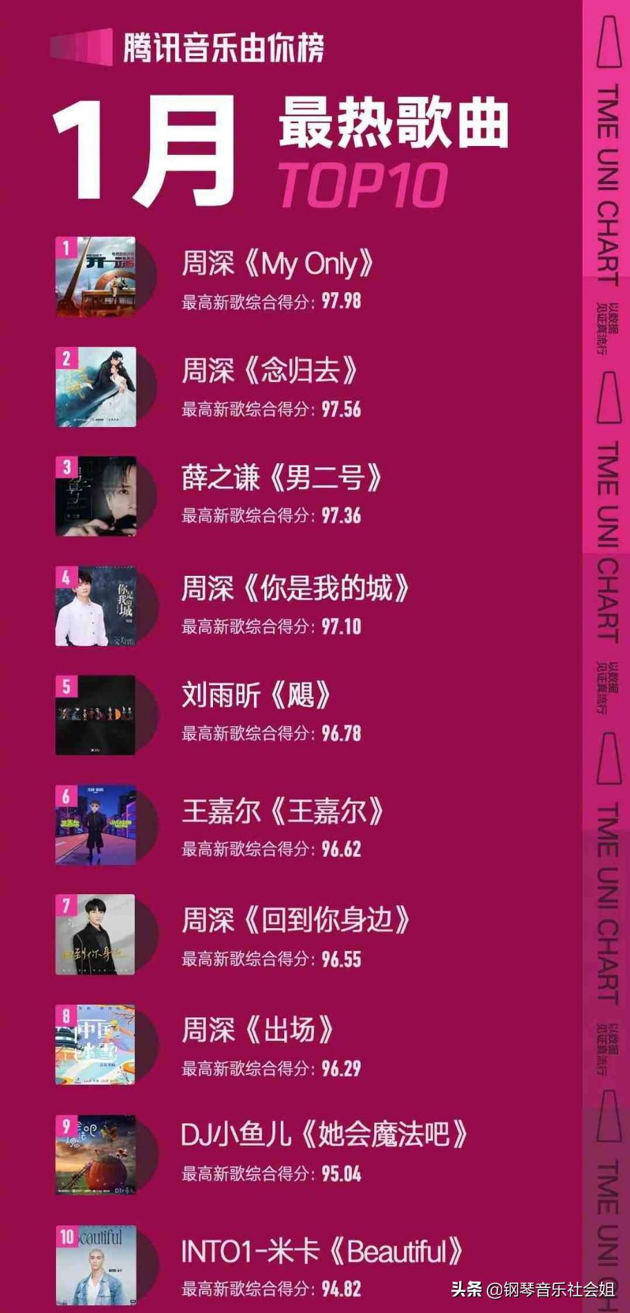 1月最热歌曲榜单TOP10：薛之谦刘雨昕上榜，周深歌曲占一半