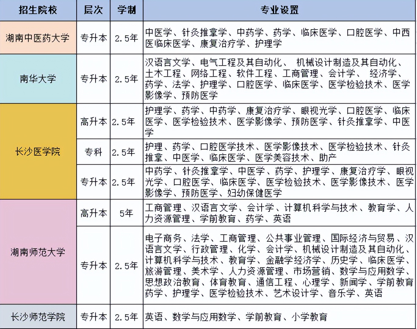 2022湖南成人高考院校和专业有哪些?成人高考湖南招生院校及专业对照表-第1张图片-专升本网 2022湖南成人高考院校和专业有哪些?成人高考湖南招生院校及专业对照表-第1张图片-专升本网