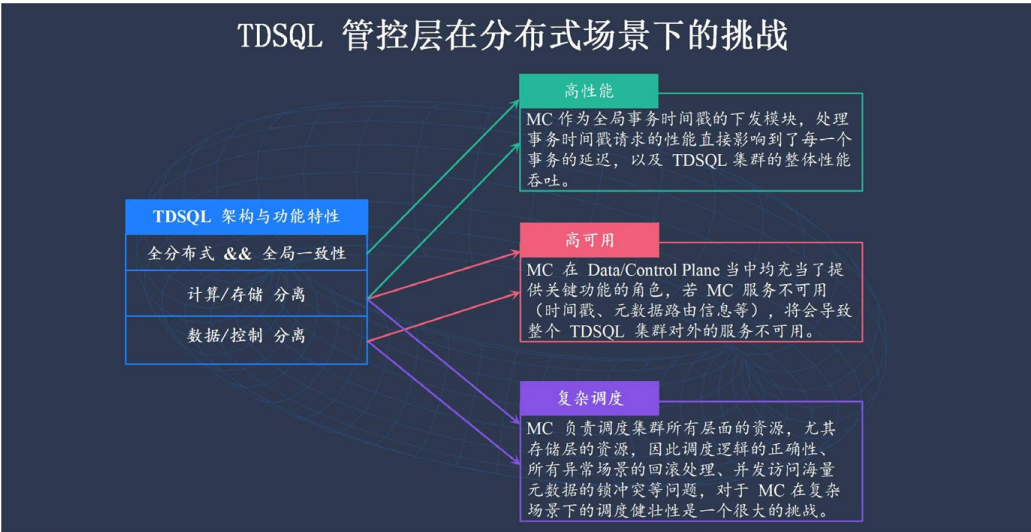 企业级分布式数据库 TDSQL 元数据管控与集群调度