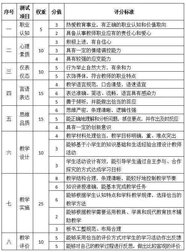 仅剩5天时间！2022年教资面试评分标准公布，速看