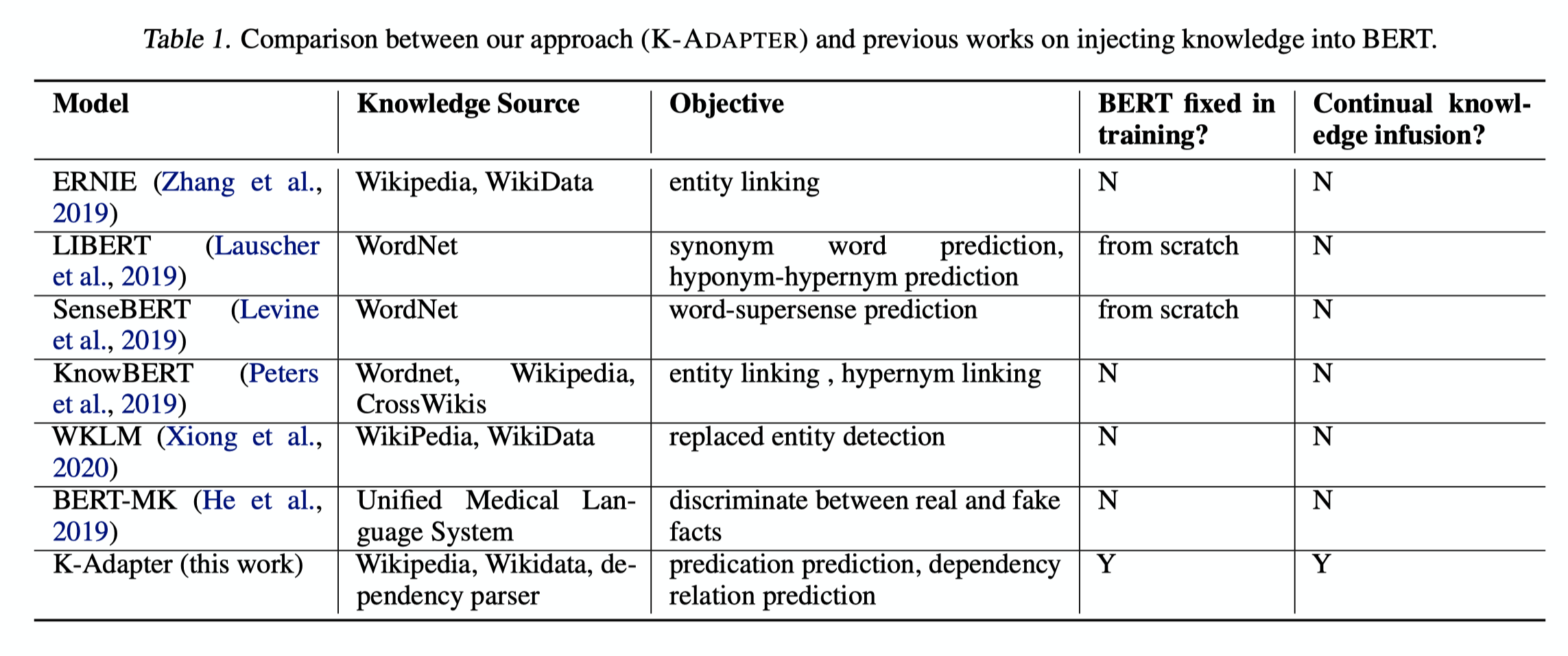 论文解读：知识图谱融入预训练模型