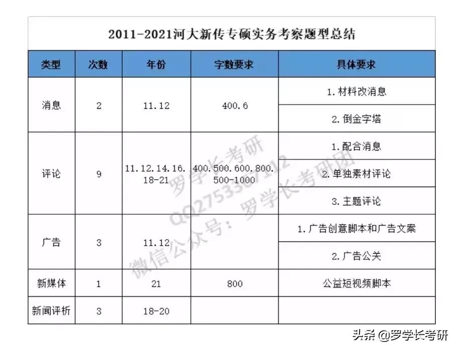 「23考研」考河南大学新传，你需要复习这些内容