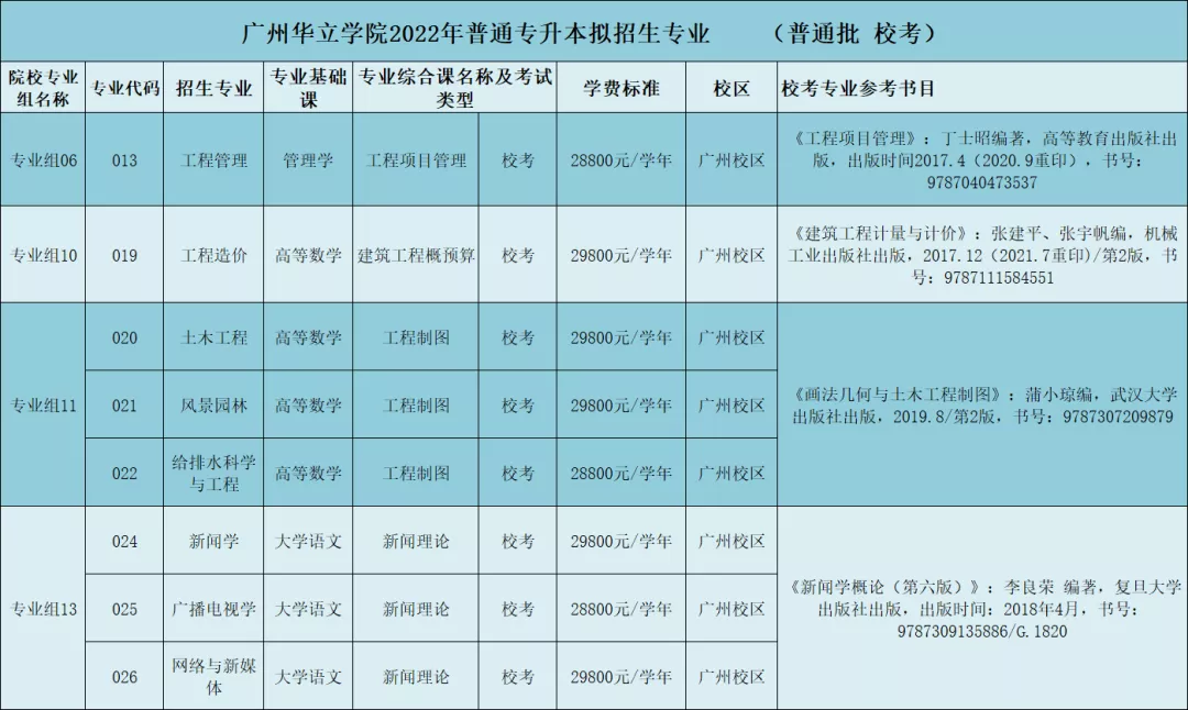 广州华立学院2022年普通专升本招生专业公布