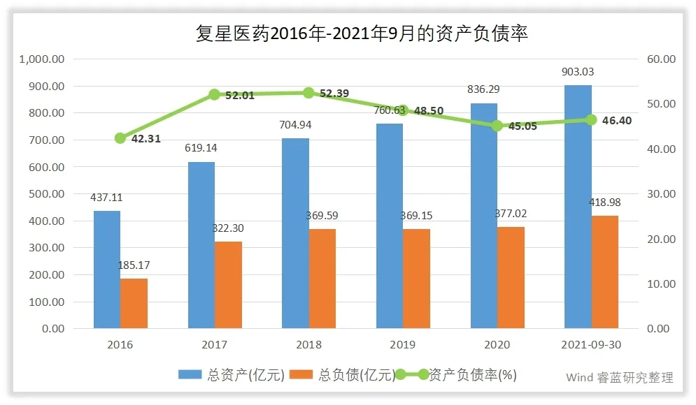 复星医药的管理水平和回报水平高吗？