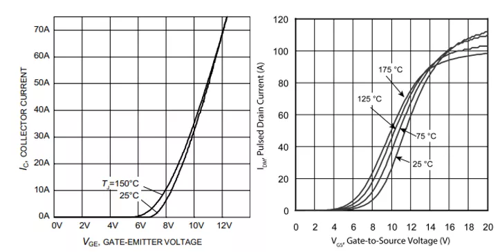 SiC MOSFETSi SJ MOSFETSi IGBTԱȽϷ