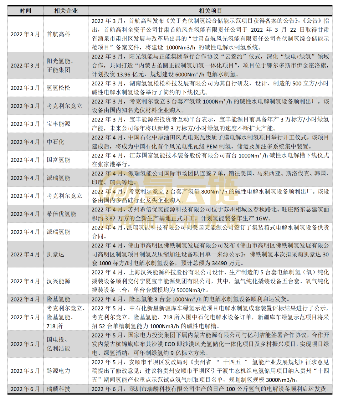 电解槽“跃进”：百兆瓦级项目频现，非化工园区制氢成爆点