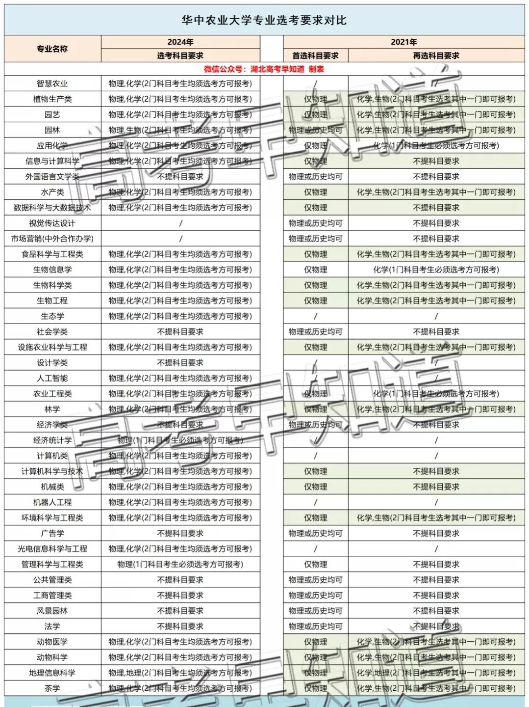 湖北高考最新选科要求公布！这些组合更容易上名校