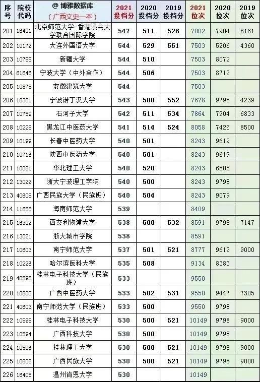 全国大学2019一2021年在广西文理科投档线及省对应排名