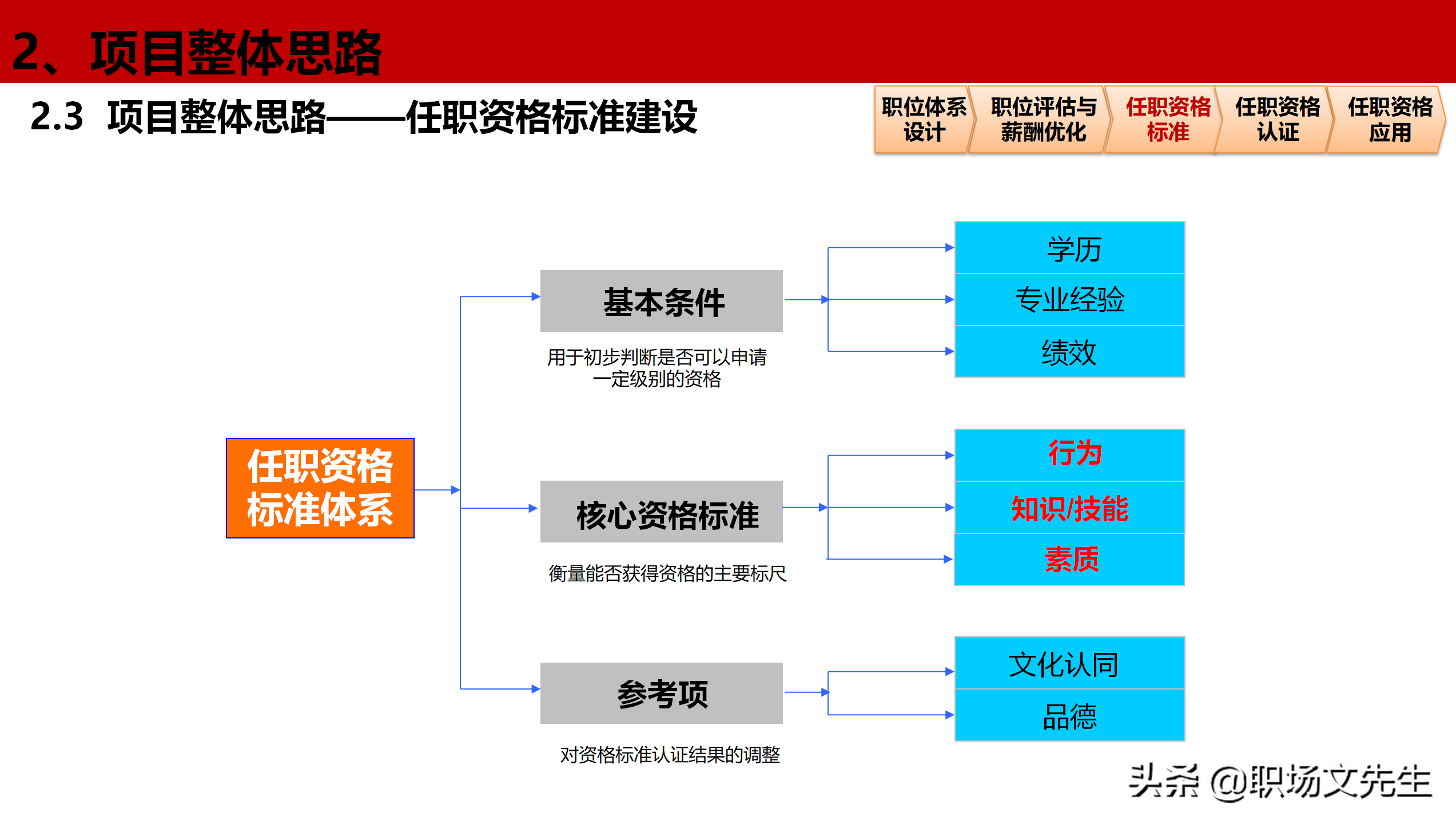 公司岗位层级体系构建项目全案，46页职位职级与任职资格体系分享