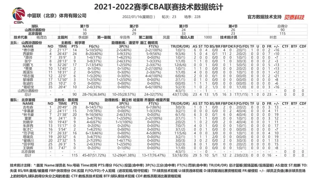 CBA山西vs北京(战报 | 山西90:115不敌北京)