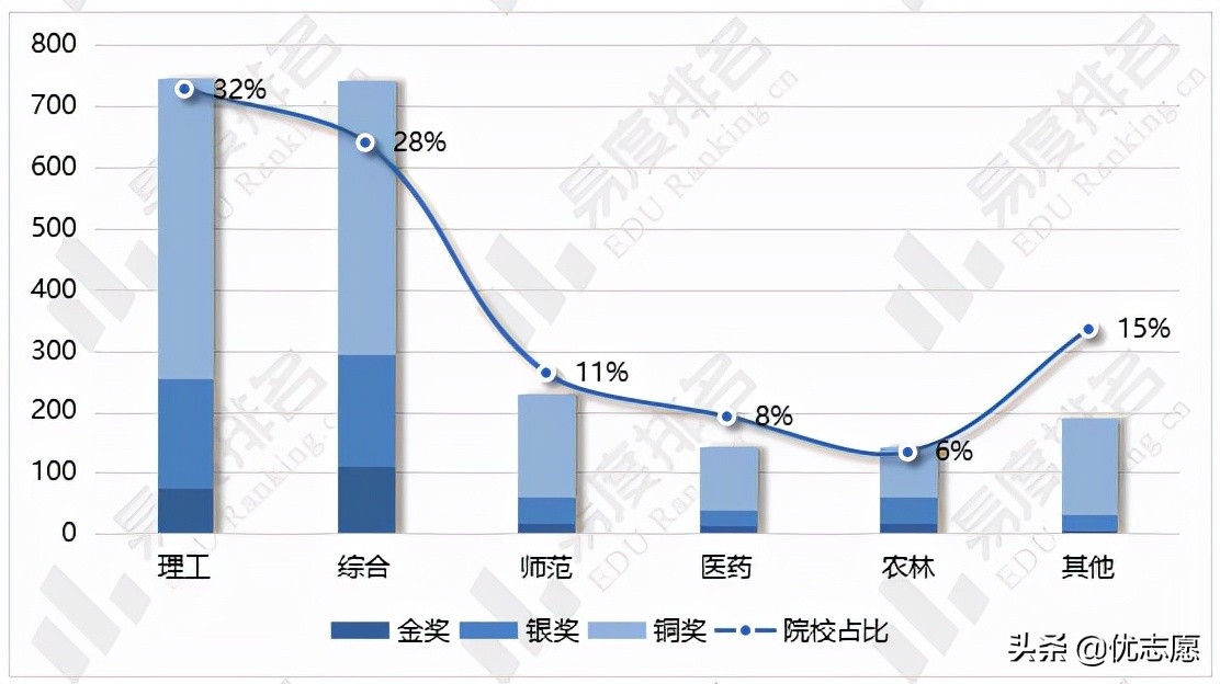 第七届“互联网+”大学生创新创业大赛获奖分析
