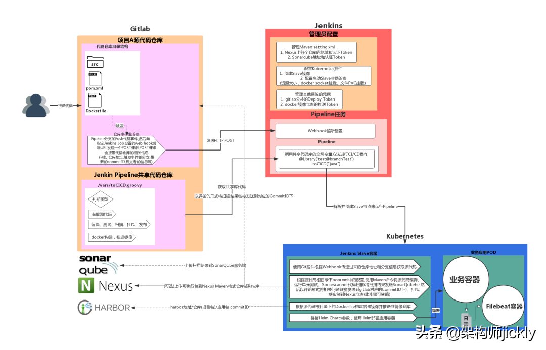 Kubernetes 生态架构图