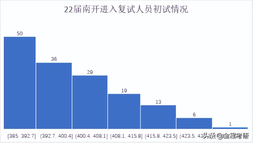 「择校参考」2022南开大学金融专硕431复试情况分析