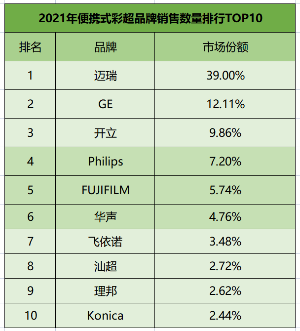 2021彩超销售排行榜来了