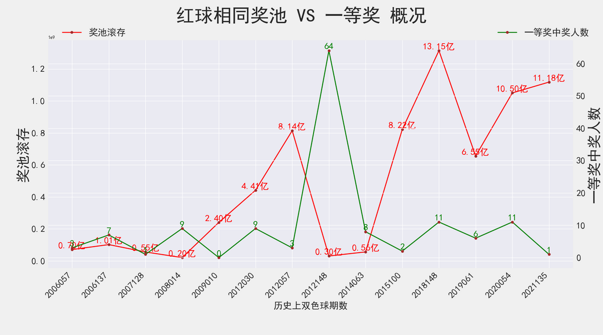 双色球21136期: 派奖第五期, 奇数三连号, 只有1注1等奖, 奖池超11亿