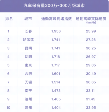 2021年度十大最堵城市排名，北京第一，重庆、长春竟排第二、三