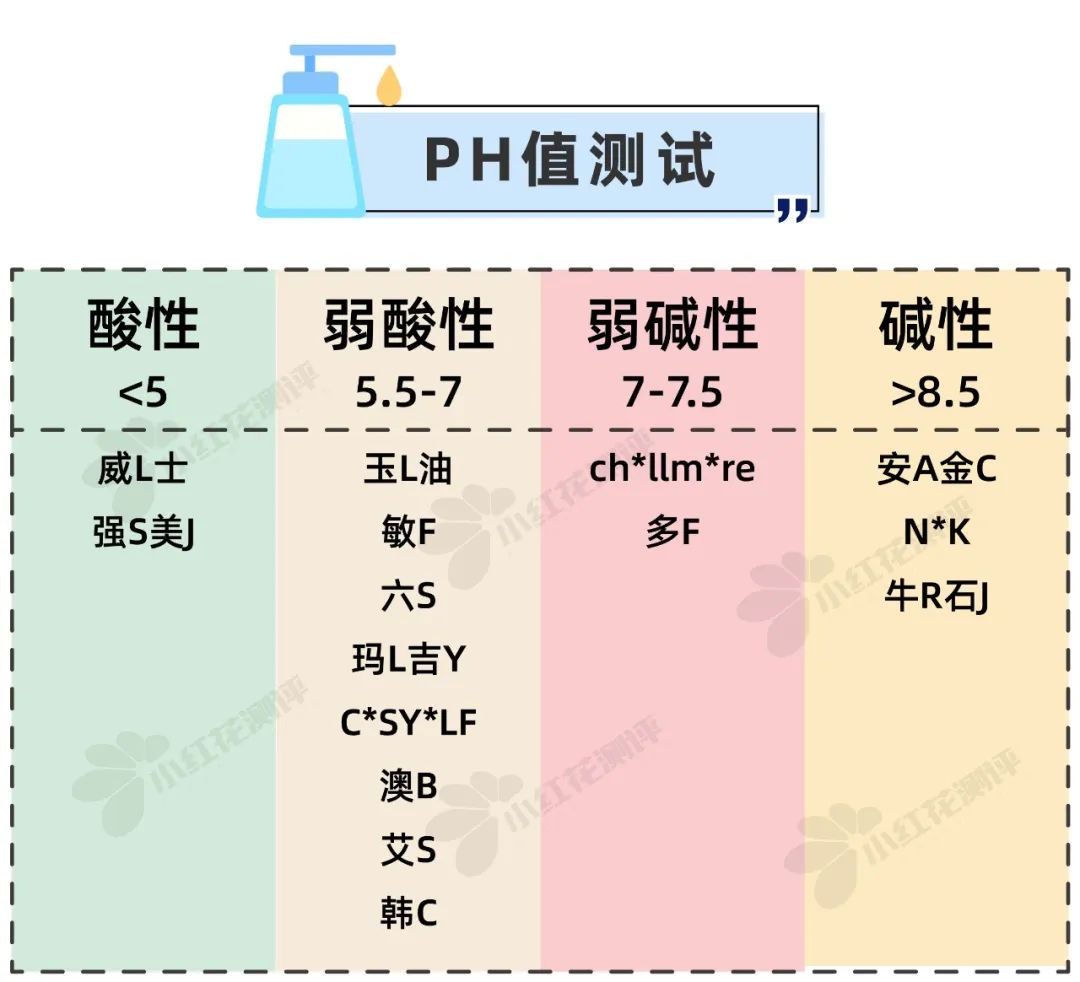 15款秋冬沐浴露测评：这3款碱性较强，洗完皮肤发干