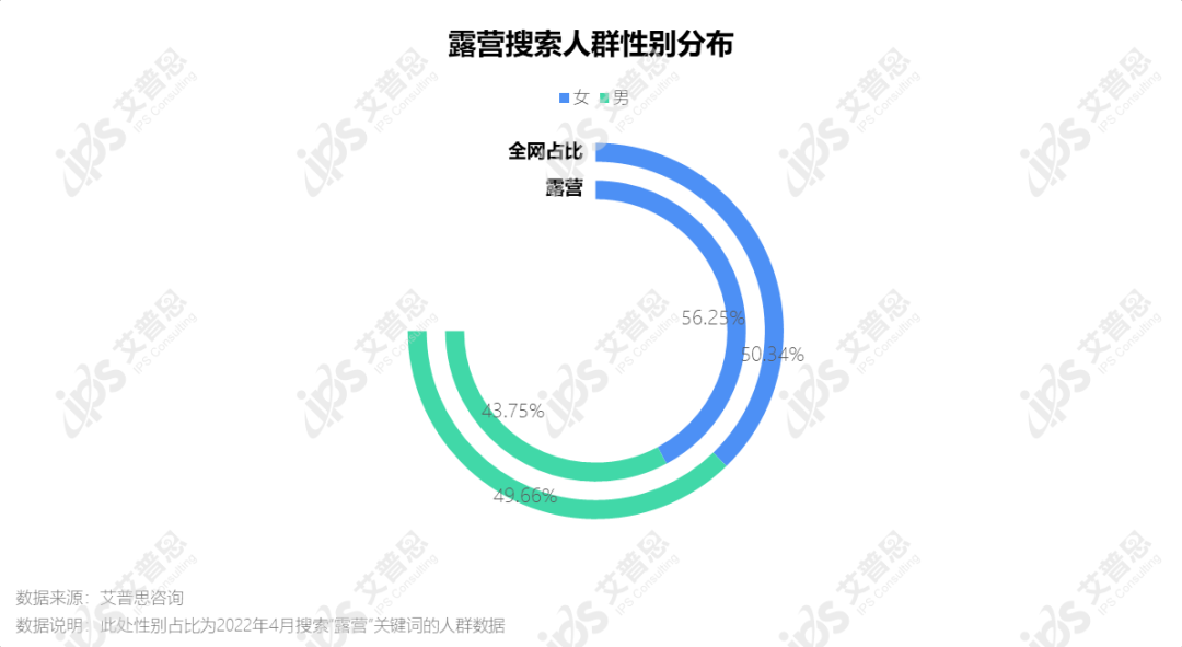 洞察｜艾普思咨询：2022中国露营市场发展及消费趋势洞察报告