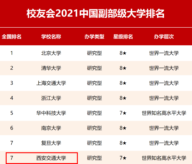 “副部级”大学排名更新，南京大学跌出前5，北京师范成为黑马