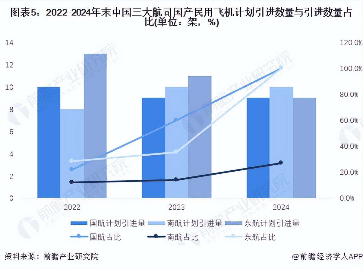 2022年中国商用飞机行业发展现状分析 国产民机引进数占比不断提高