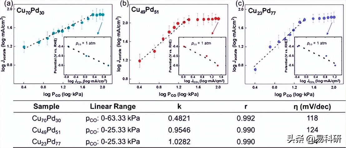 ACS Catal. | 其利断金—Cu - Pd双金属催化剂助力CO电还原