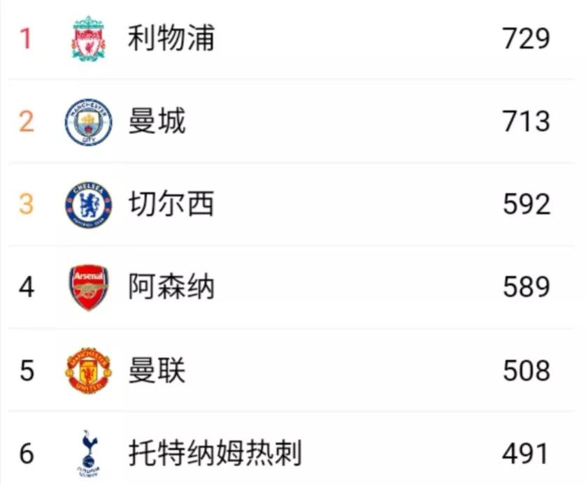 英超第六名有什么说法(五大联赛21-22赛季盘点—英超)