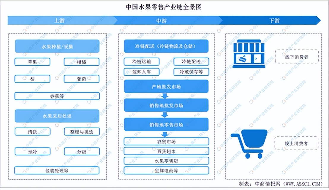 2022年中国水果零售行业产业链全景图上中下游市场及企业剖析