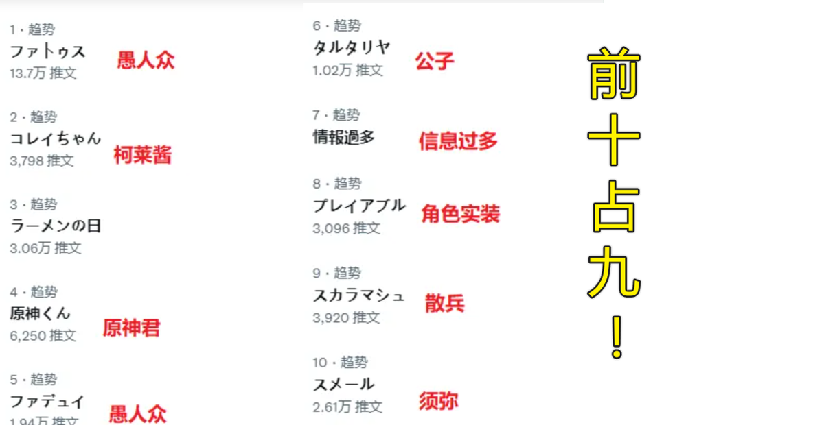 原神：前10占9！愚人众新PV霸榜日本热搜，11位执行官悉数露面