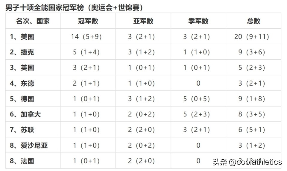 奥运会男子10项全能有哪些(盘点近五十年每个田径小项的发展与未来（40）——男子十项全能篇)