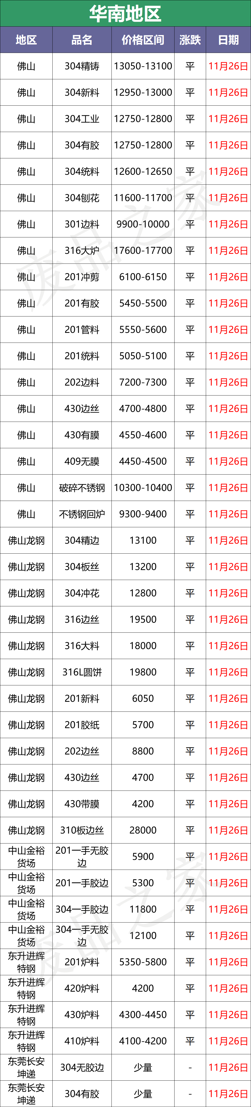 最新11月26日，废料稳！成品304冷卷18000低走，“价格战”打响