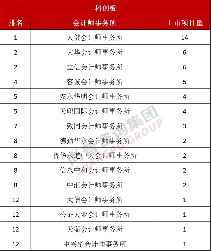 最新！2022年上半年中介机构上市排名（保荐/会所/律所）