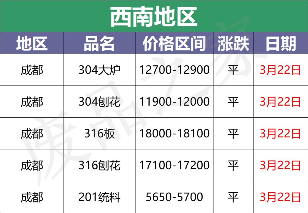 最新3月22日不锈钢基地报价参考信息汇总（附不锈钢价格表）