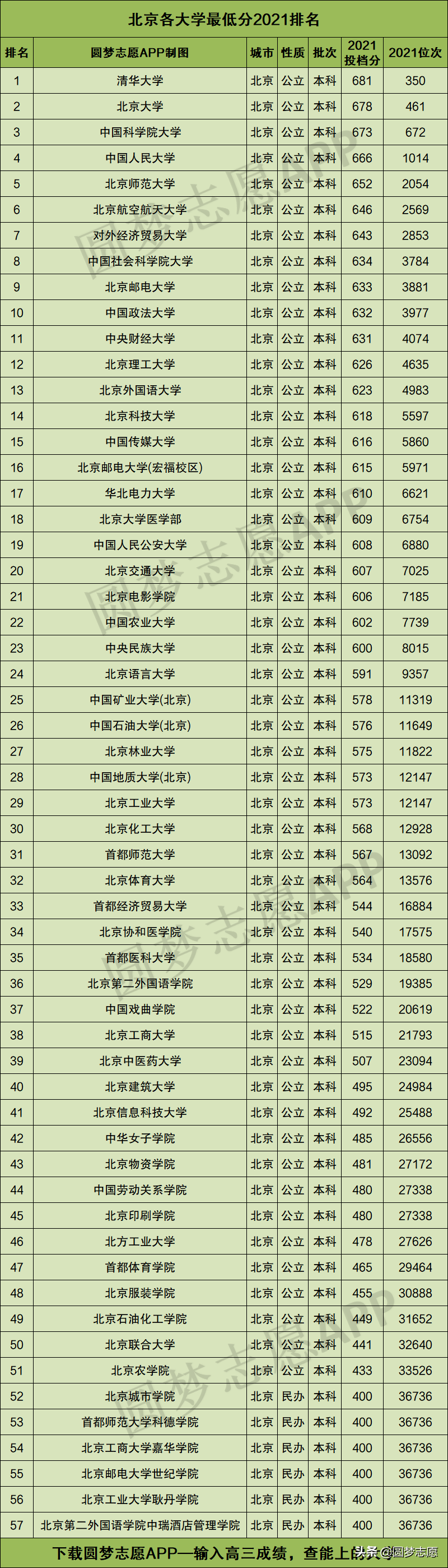 清华大学和北京大学的分数线是多少(2022高考生北京全部大学录取分数、位次公布）-第1张图片-专升本网