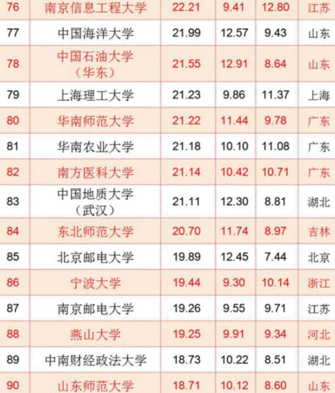 中国“百强大学”排名再洗牌，浙大表现亮眼，西安交大未进前十