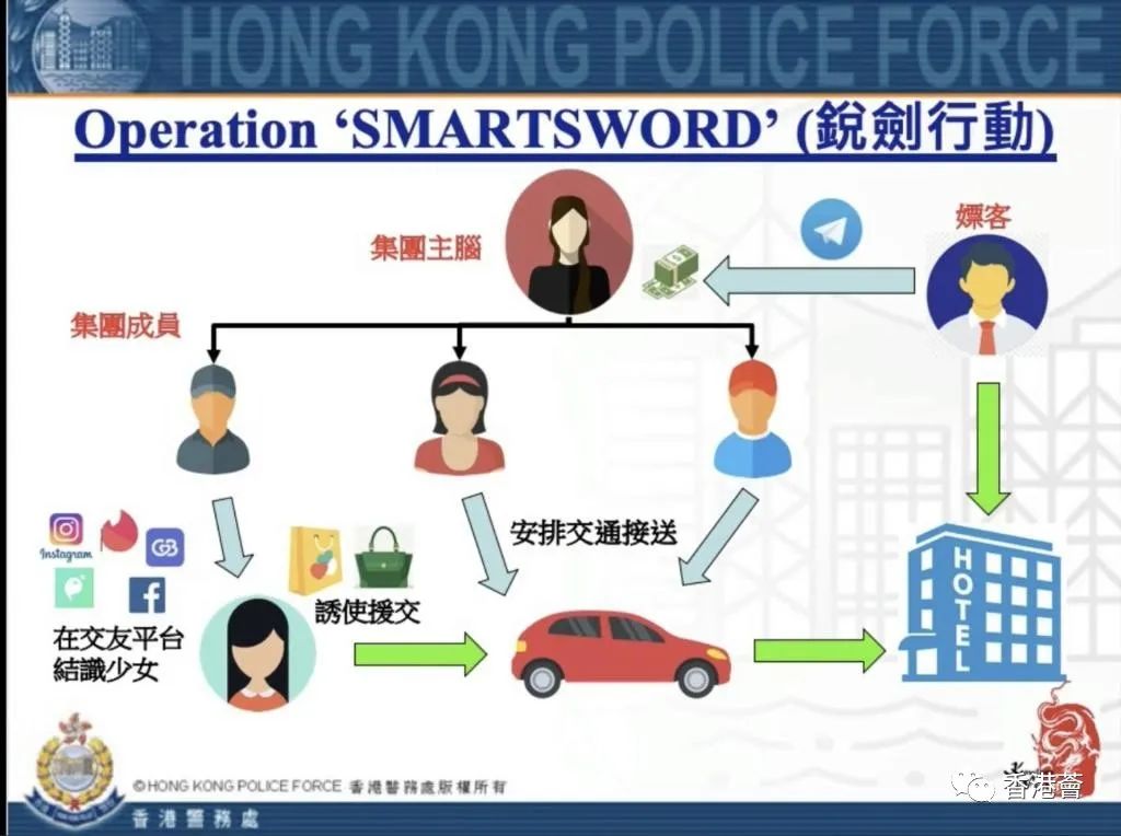 賣淫 「幼幼」字眼吸客 2萬元賣初夜 少女僅獲百元