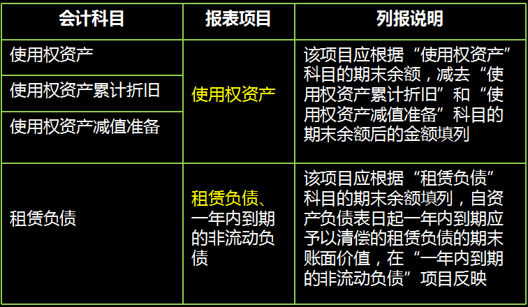 财务会计收藏：2022新租赁准则新增会计科目的账务处理案例，实用