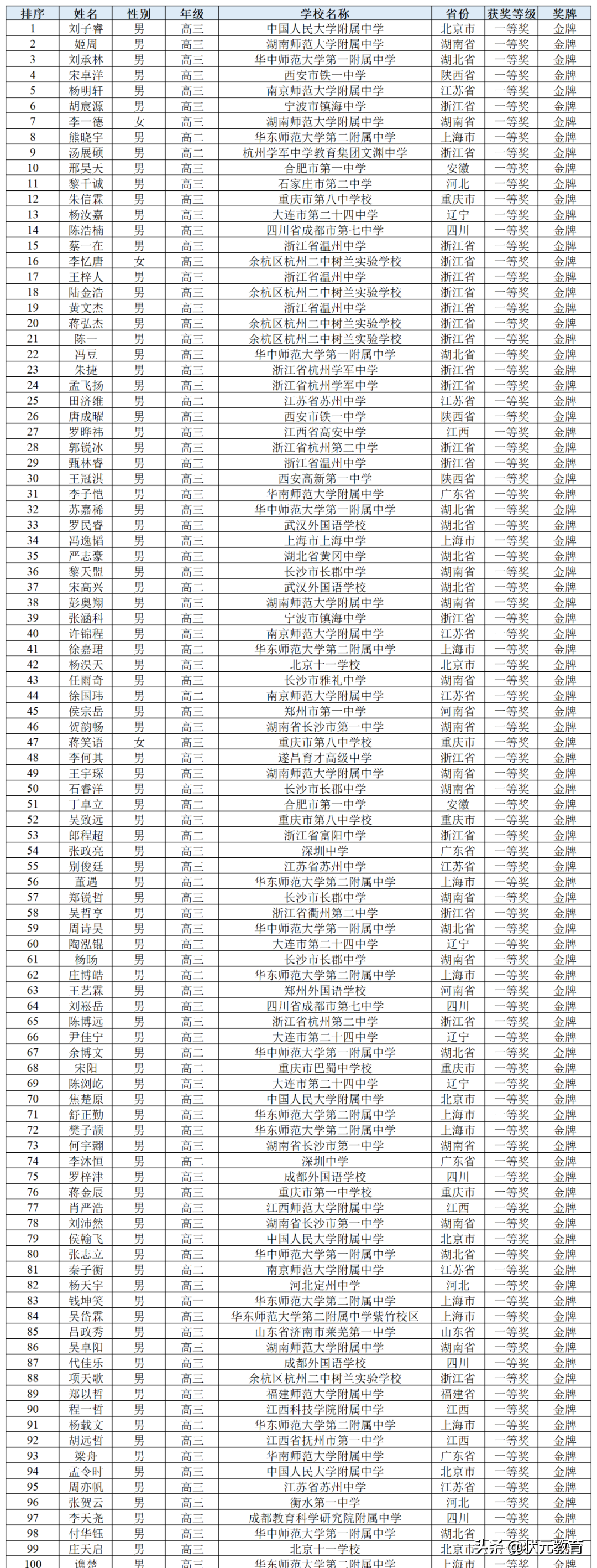华师一、外校等湖北各校12人获得金牌！这项决赛获奖名单公布