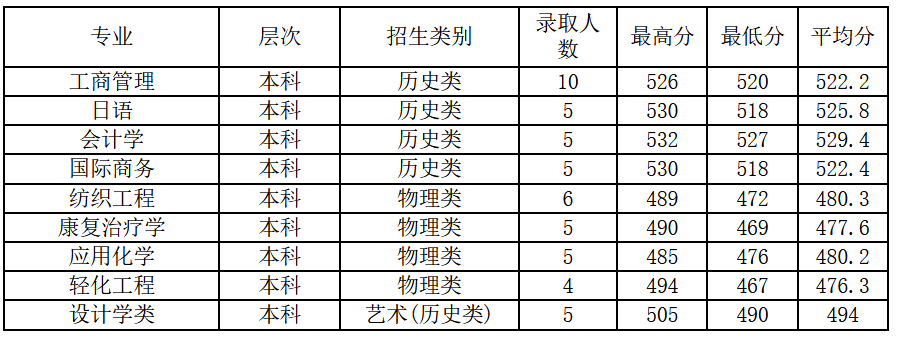 2021绍兴文理学院录取分数
