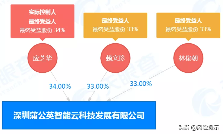 蒲公英智能云：以多层计酬模式运作市场