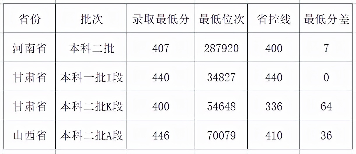 甘肃农业大学发展怎么样，录取分怎么样呢？