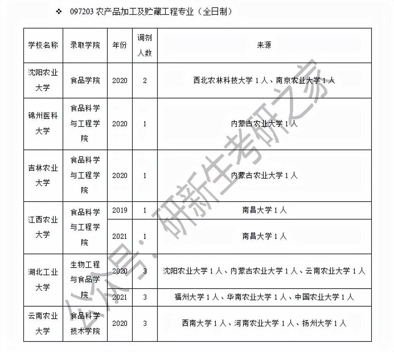 吉林大学食品科学与工程学院（涨知识了）