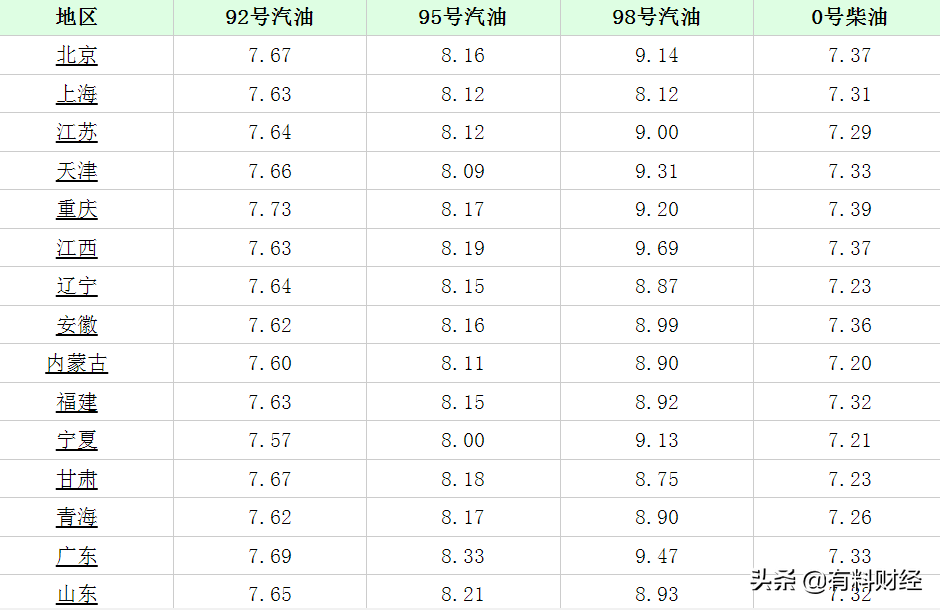 今日油价调整消息：2022年2月7日，全国柴油、92、95号汽油价格表