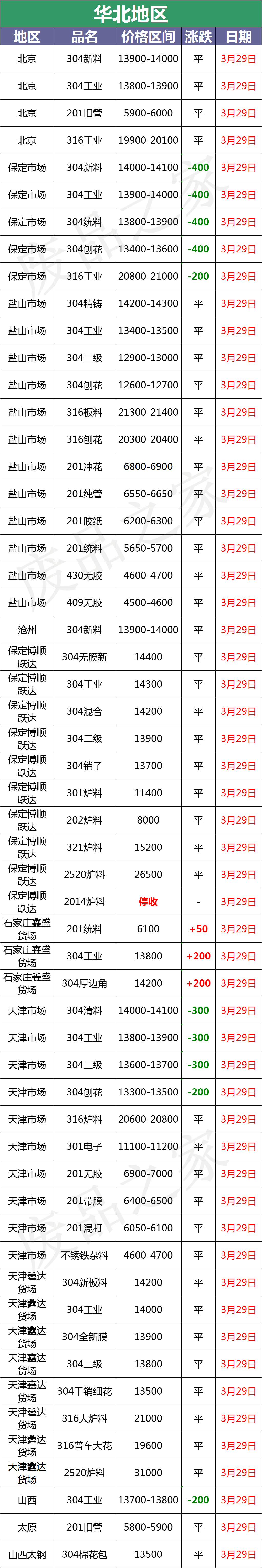 最新3月29日不锈钢基地报价参考汇总（附不锈钢报价表）