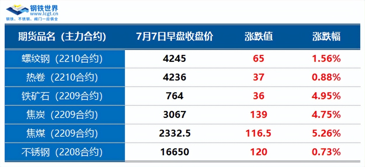 现货暂平稳，铁矿石反弹近5%，后市强需求预期再起