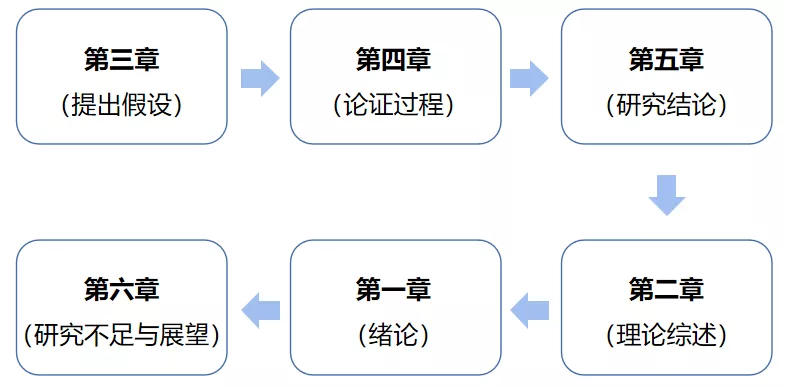 论文小白也能掌握的基本写法,六步速成