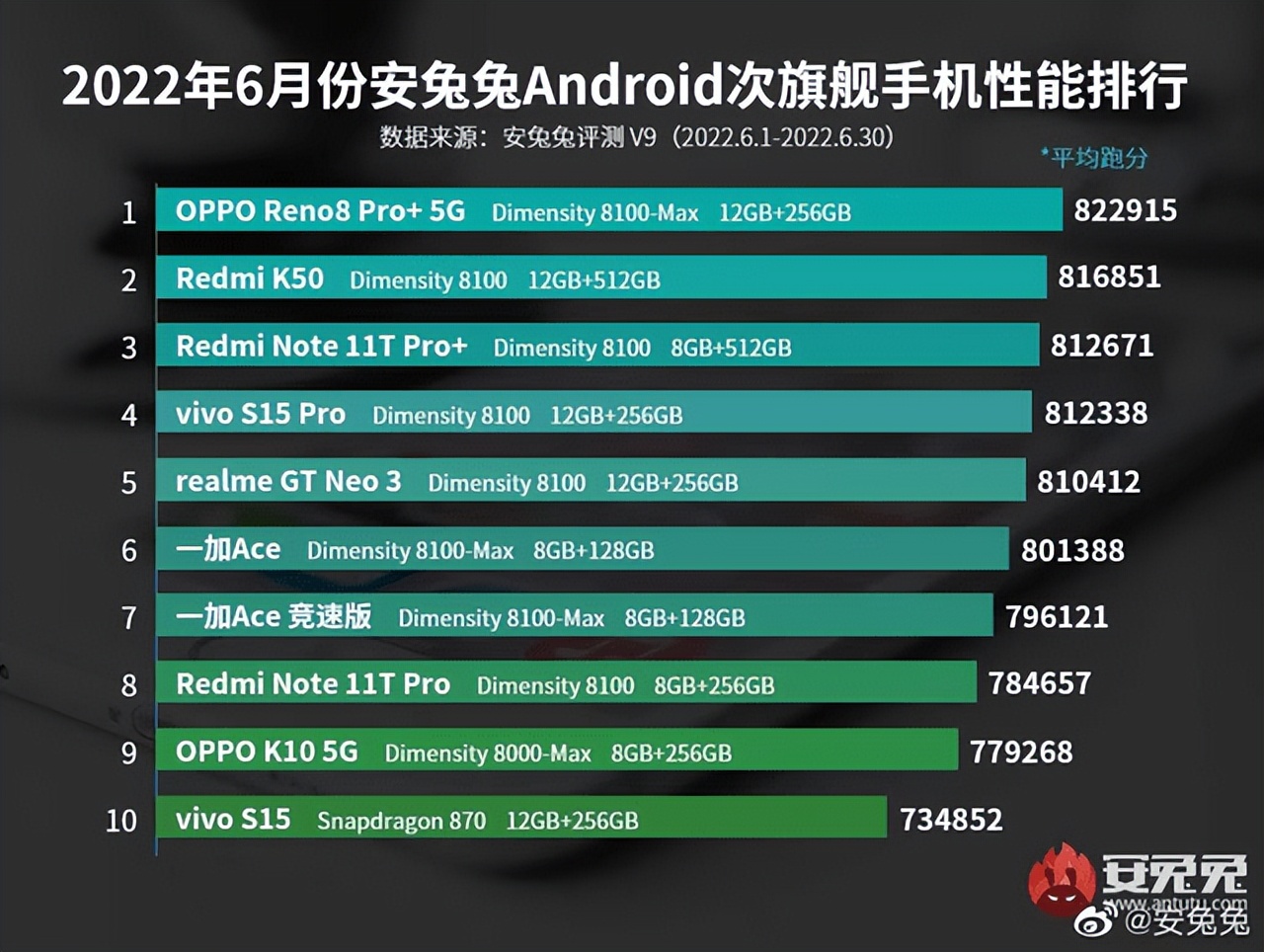 一线大厂齐发天玑系列手机，联发科芯片销量勇夺市场桂冠