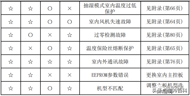 干货！美的空调技术维修手册大全