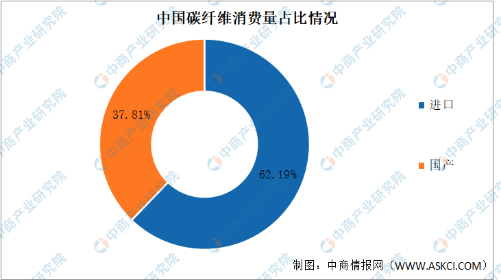 2022年中国碳纤维行业市场前景及投资研究预测报告