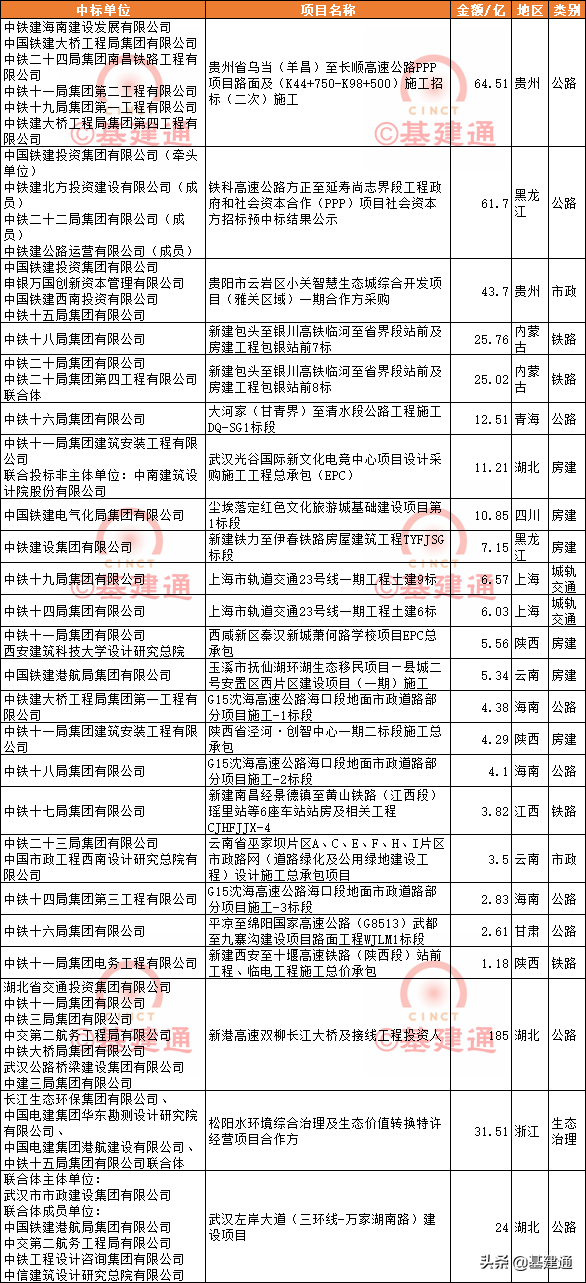 2月基建中标速递：建筑央企伯仲相当，电力现大订单